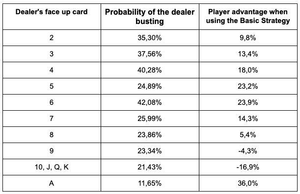 dealer's face-up card